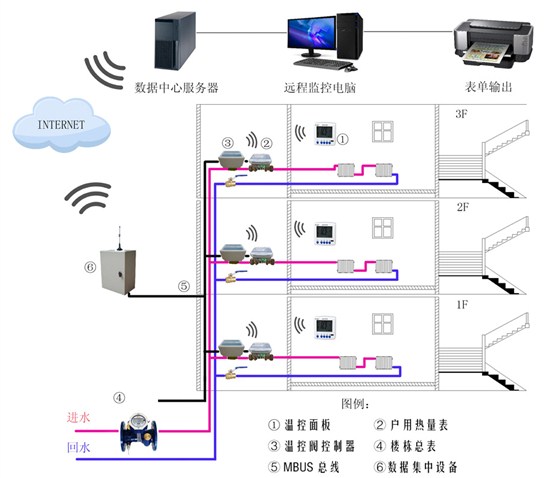 供熱計量溫控一體化系統(tǒng)